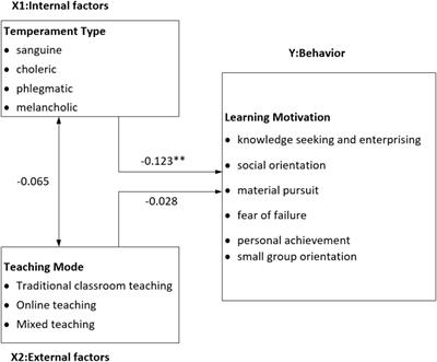 Relationship Between Teachers’ Teaching Modes and Students’ Temperament and Learning Motivation in Confucian Culture During the COVID-19 Pandemic